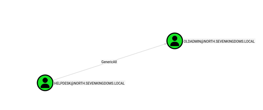BloodHound showing helpdesk account
